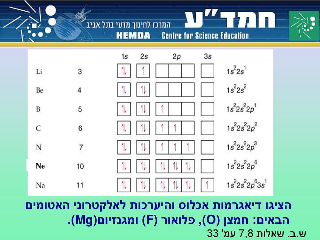 Ne הציגו דיאגרמות אכלוס והיערכות לאלקטרוני האטומים הבאים: חמצן (O), פלואור (F) ומגנזיום(Mg).