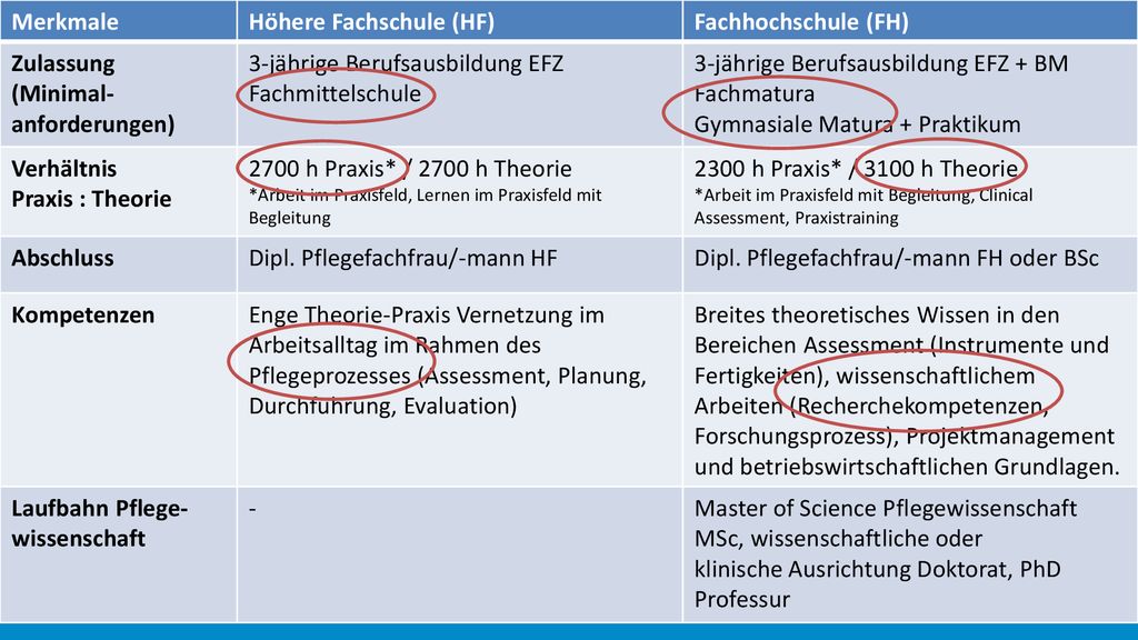 Unterschiede HF / FH FH HF Merkmale Höhere Fachschule (HF)