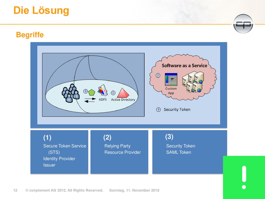 Die Lösung Begriffe (1) (2) (3) Secure Token Service (STS)