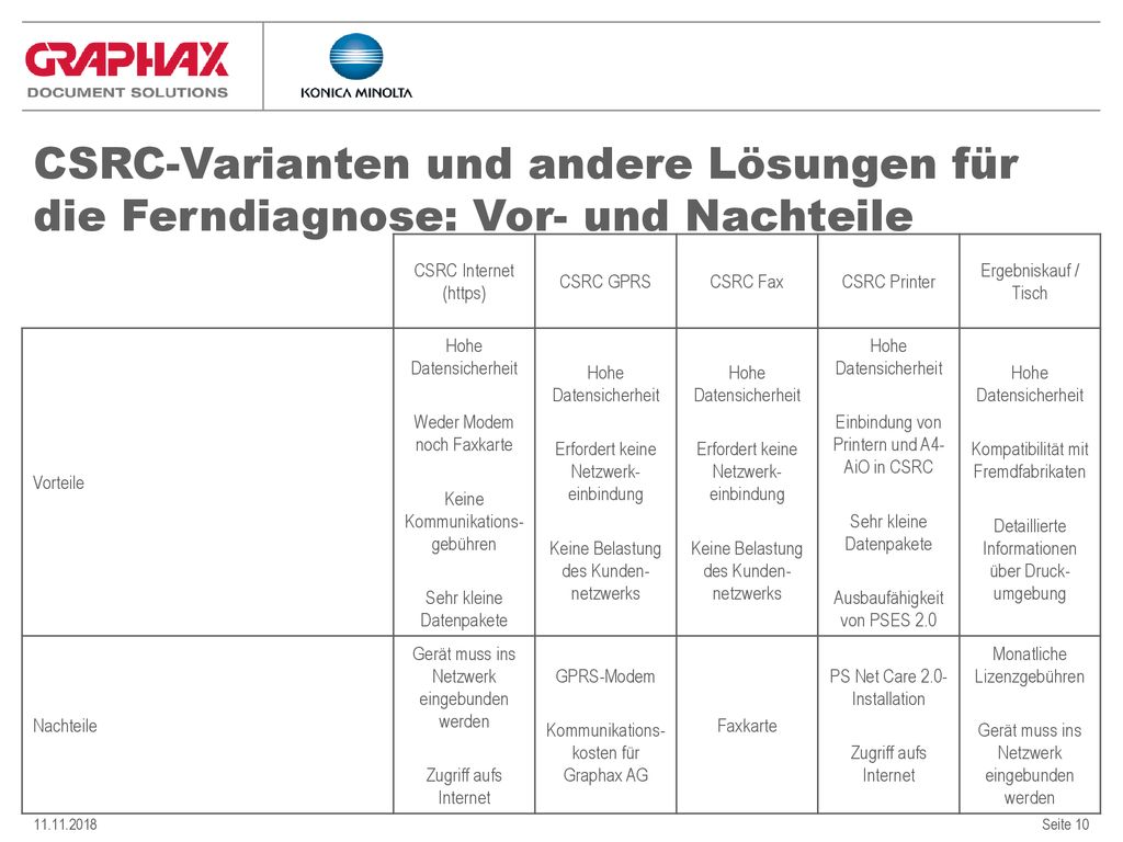 CSRC-Varianten und andere Lösungen für die Ferndiagnose: Vor- und Nachteile