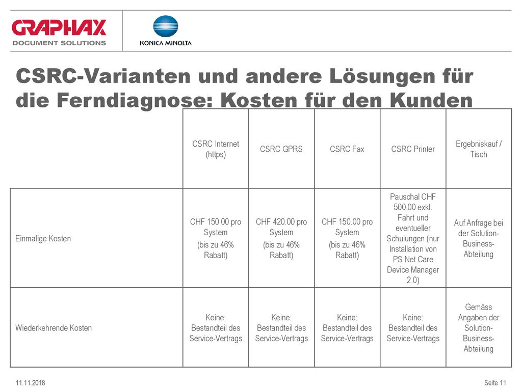 CSRC-Varianten und andere Lösungen für die Ferndiagnose: Kosten für den Kunden