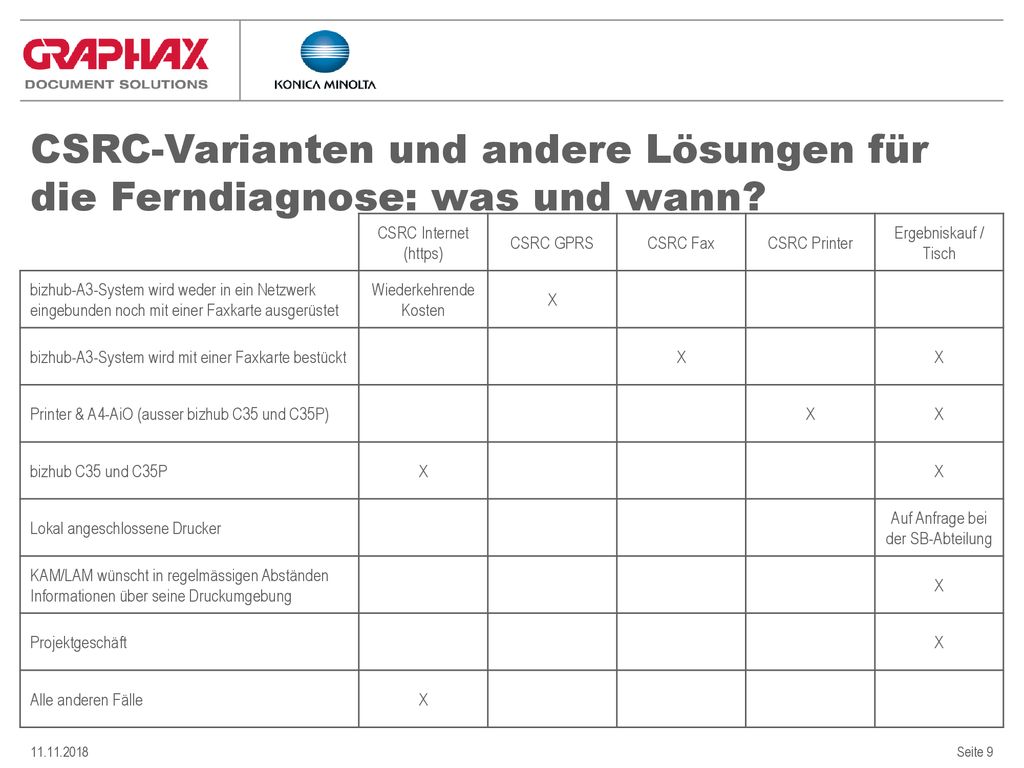 CSRC-Varianten und andere Lösungen für die Ferndiagnose: was und wann
