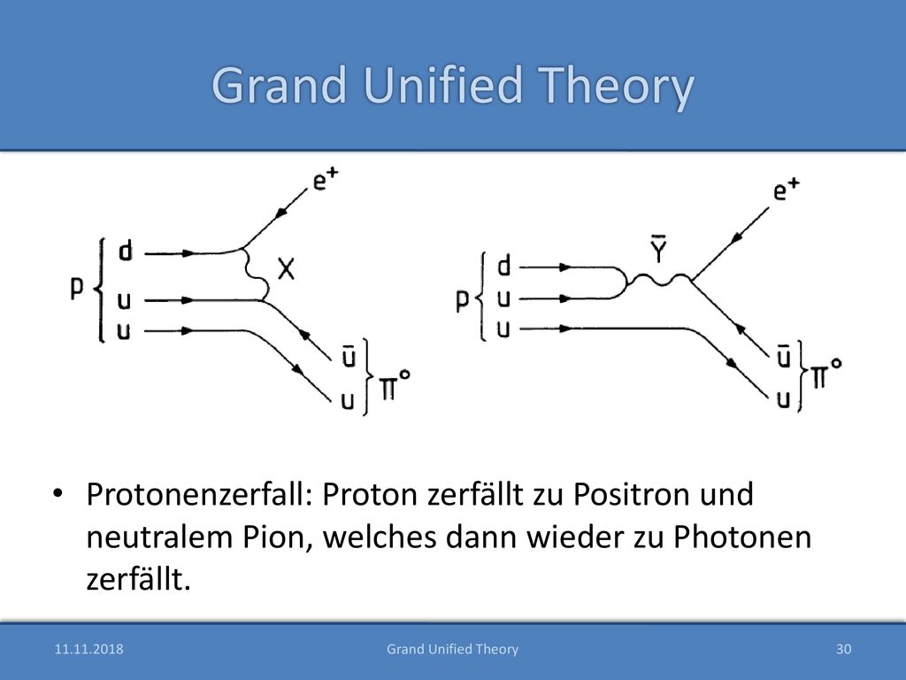 Grand Unified Theory Protonenzerfall: Proton zerfällt zu Positron und neutralem Pion, welches dann wieder zu Photonen zerfällt.