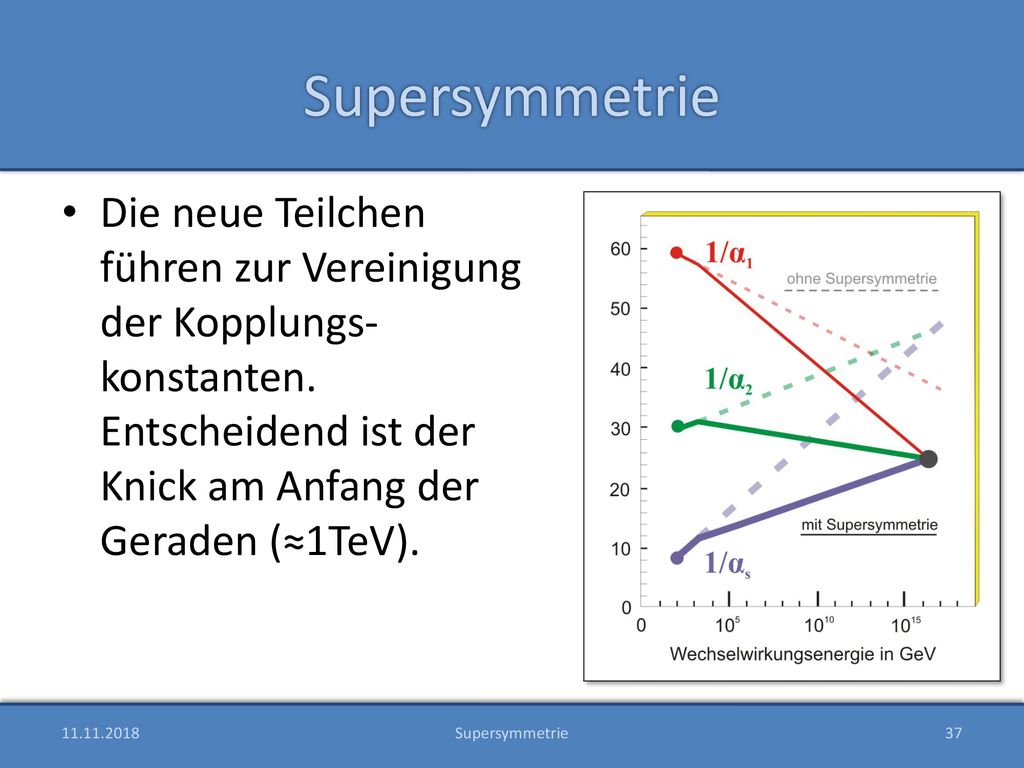 Supersymmetrie Die neue Teilchen führen zur Vereinigung der Kopplungs-konstanten. Entscheidend ist der Knick am Anfang der Geraden (≈1TeV).