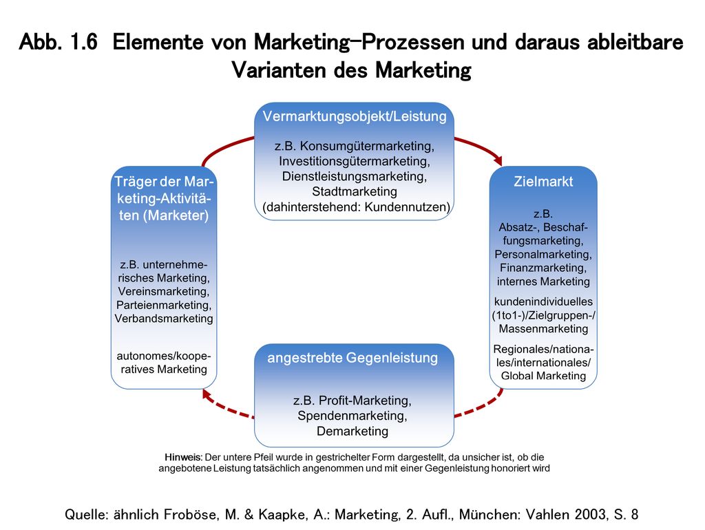 Abb. 1.6 Elemente von Marketing-Prozessen und daraus ableitbare Varianten des Marketing