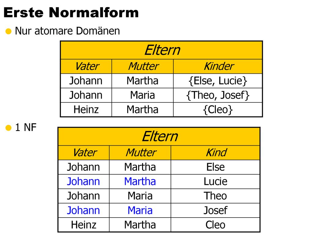 Erste Normalform Eltern Eltern Nur atomare Domänen 1 NF Vater Mutter