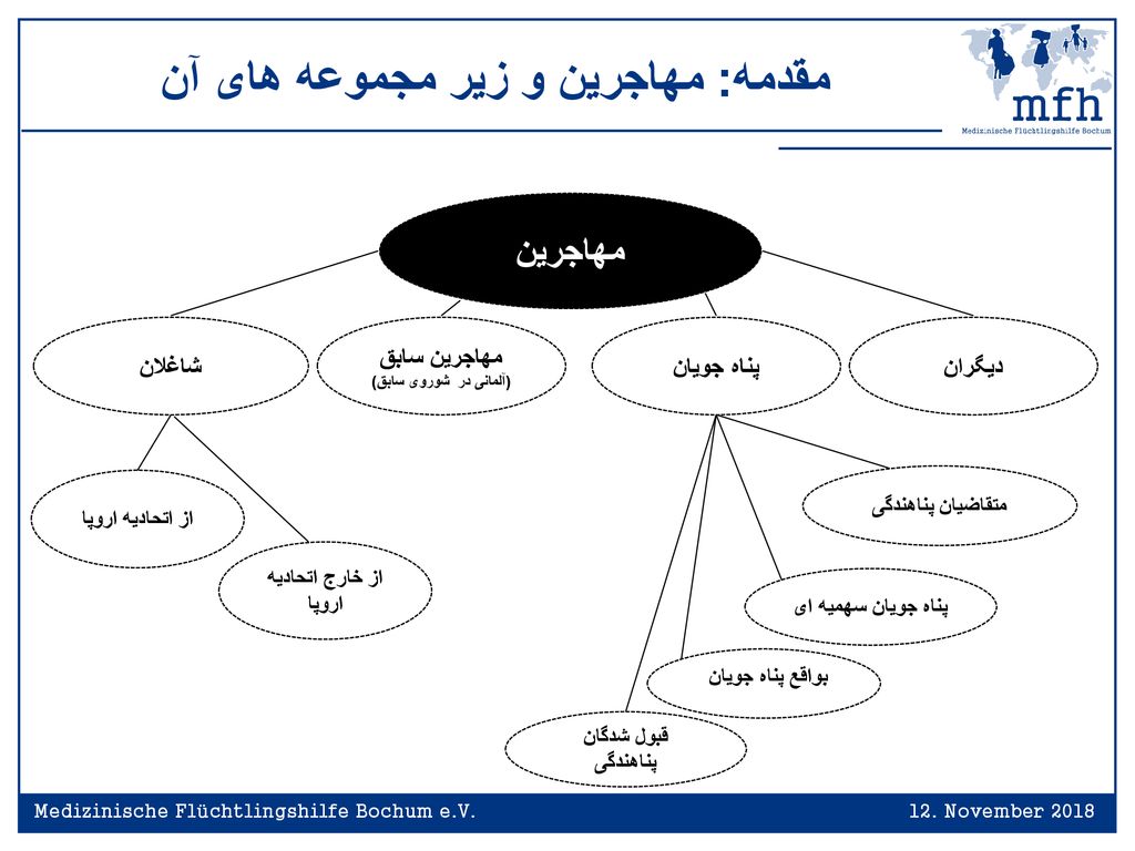 مقدمه: مهاجرین و زیر مجموعه های آن مهاجرین سابق (آلمانی در شوروی سابق)