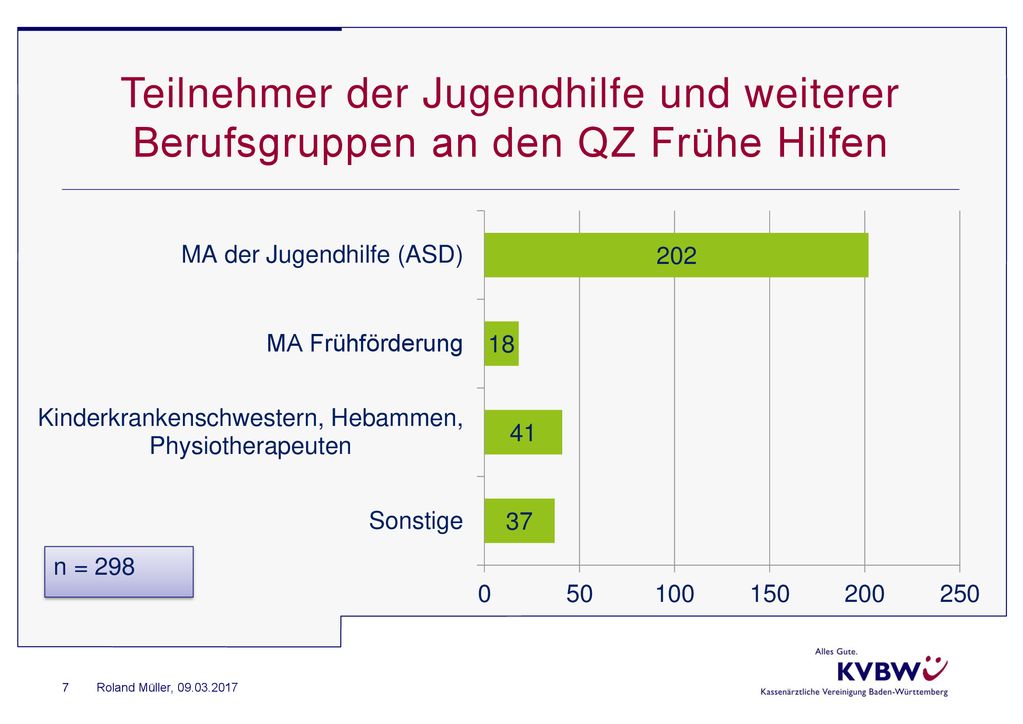 Teilnehmer der Jugendhilfe und weiterer Berufsgruppen an den QZ Frühe Hilfen