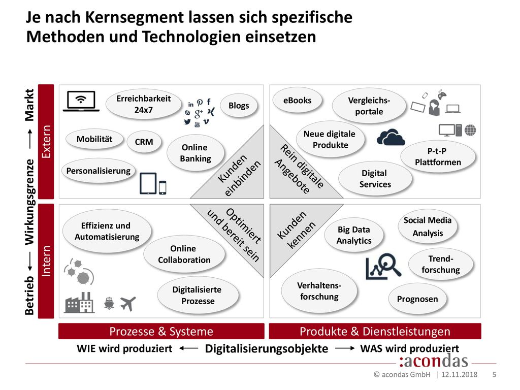 Je nach Kernsegment lassen sich spezifische Methoden und Technologien einsetzen