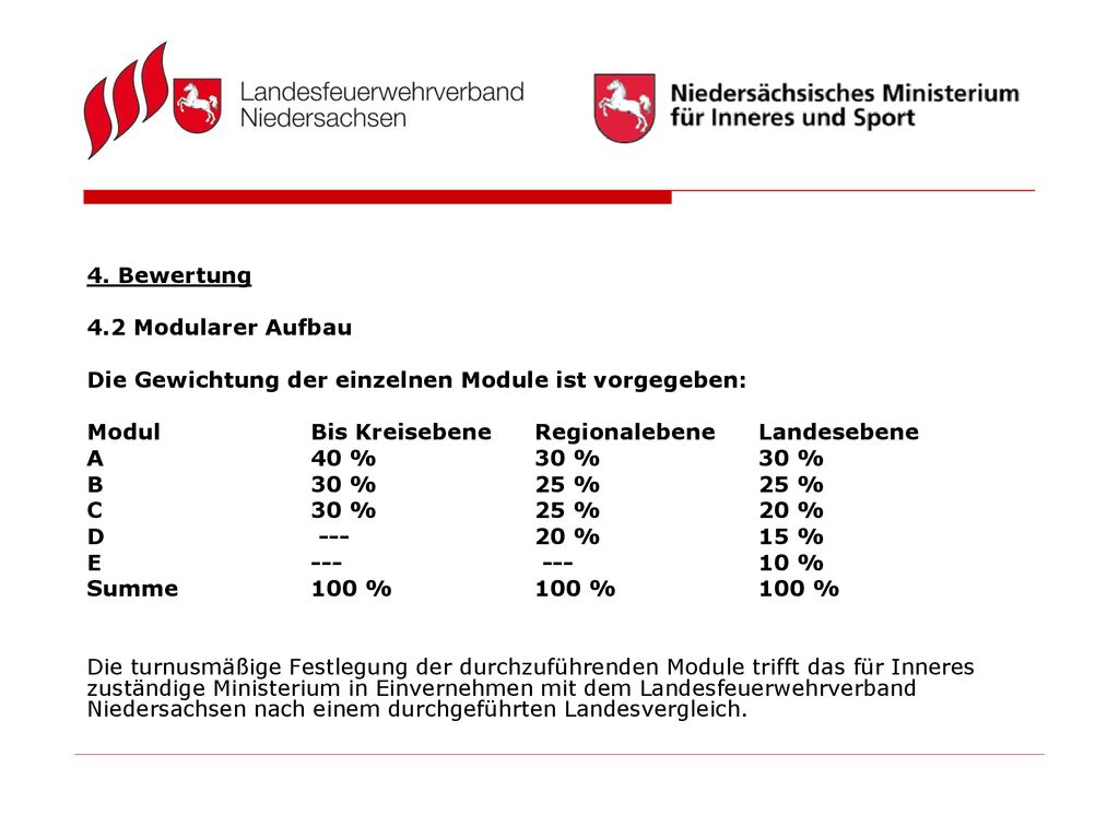 4. Bewertung 4.2 Modularer Aufbau. Die Gewichtung der einzelnen Module ist vorgegeben: Modul Bis Kreisebene Regionalebene Landesebene.