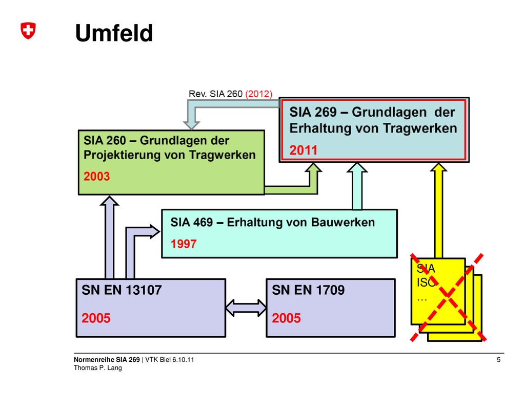 Umfeld SN EN SN EN SIA ISO … SIA 462 SIA 462