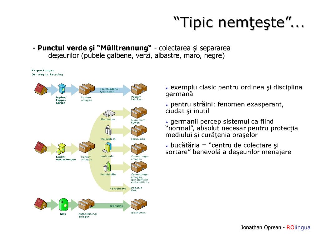 Tipic nemţeşte Punctul verde şi Mülltrennung - colectarea şi separarea deşeurilor (pubele galbene, verzi, albastre, maro, negre)