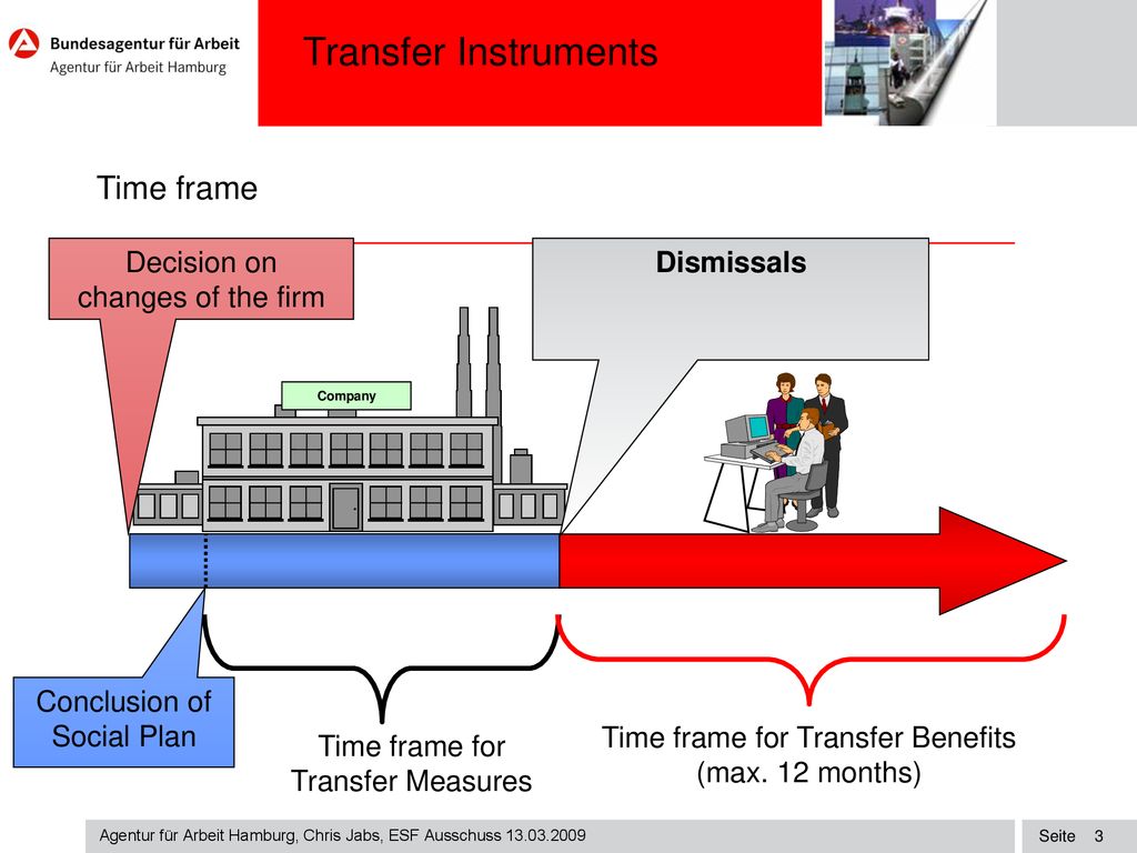 Transfer Instruments Time frame Decision on changes of the firm