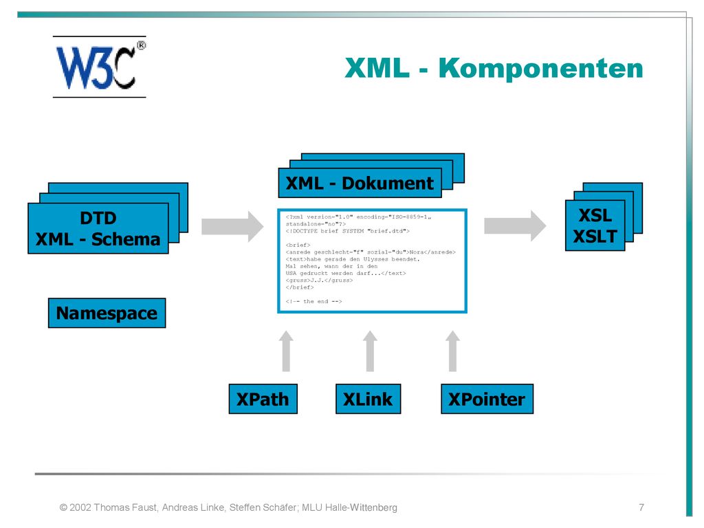 XML - Komponenten XML - Dokument DTD XML - Schema XSL XSLT Namespace
