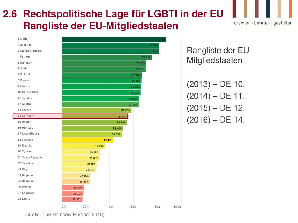 2.6 Rechtspolitische Lage für LGBTI in der EU Rangliste der EU-Mitgliedstaaten