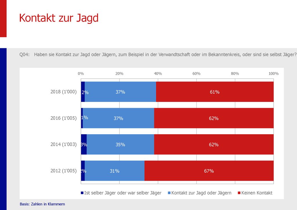 Kontakt zur Jagd Q04: Haben sie Kontakt zur Jagd oder Jägern, zum Beispiel in der Verwandtschaft oder im Bekanntenkreis, oder sind sie selbst Jäger
