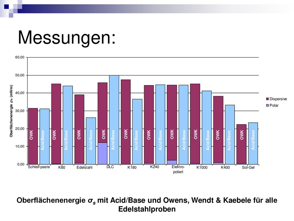 Messungen: Oberflächenenergie σs mit Acid/Base und Owens, Wendt & Kaebele für alle Edelstahlproben