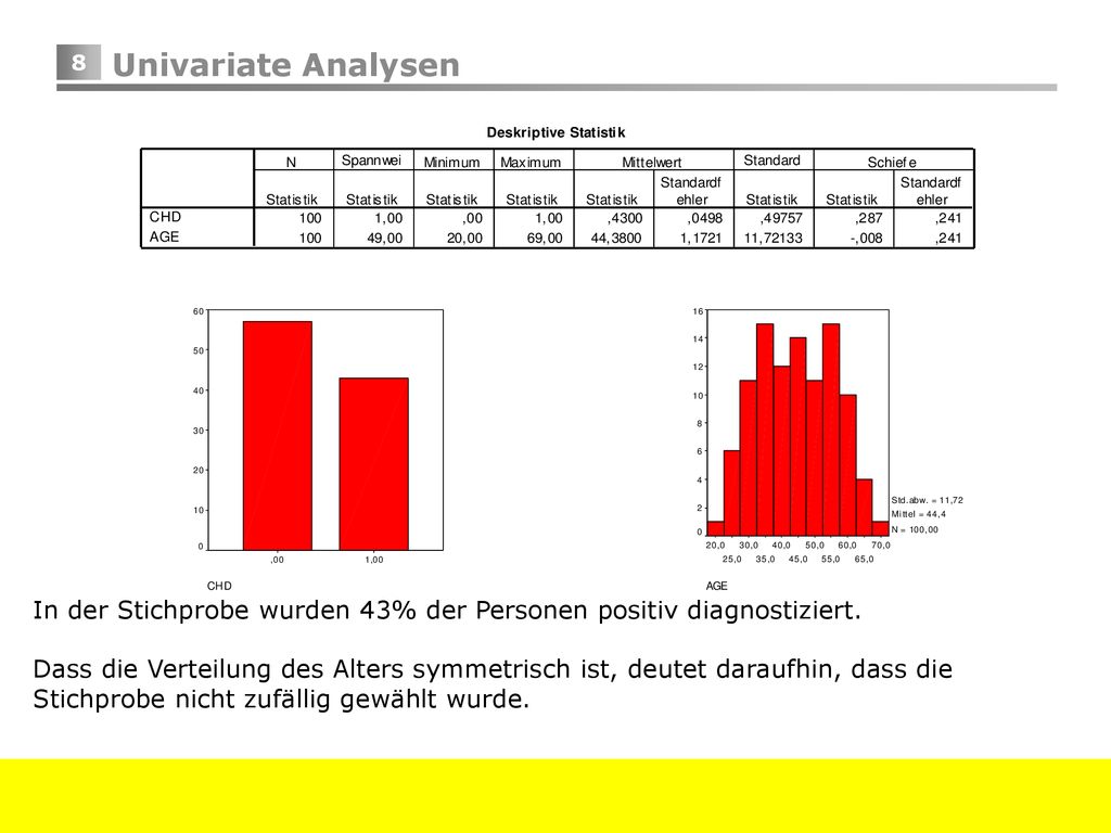 Univariate Analysen In der Stichprobe wurden 43% der Personen positiv diagnostiziert.