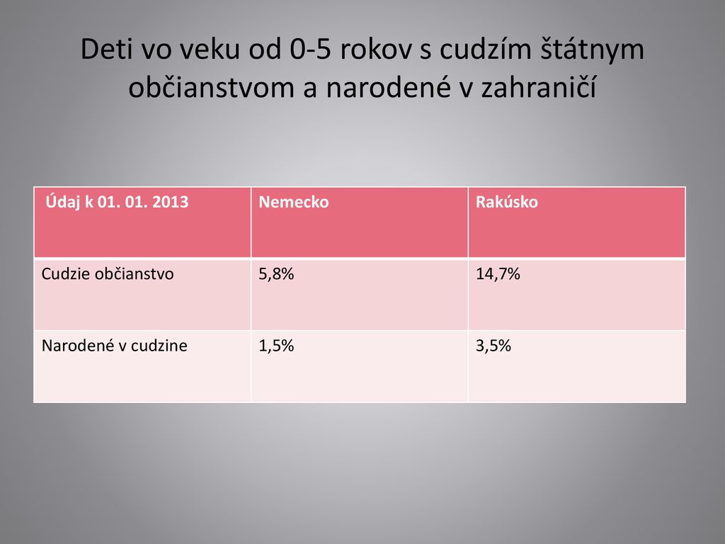 Deti vo veku od 0-5 rokov s cudzím štátnym občianstvom a narodené v zahraničí
