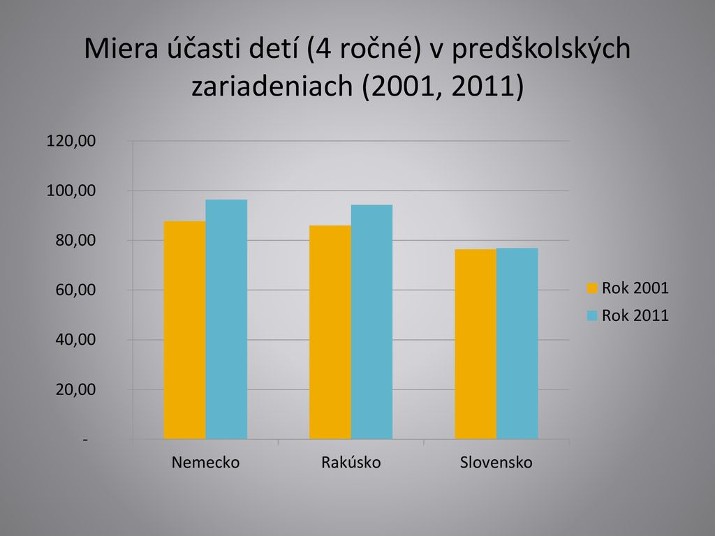 Miera účasti detí (4 ročné) v predškolských zariadeniach (2001, 2011)