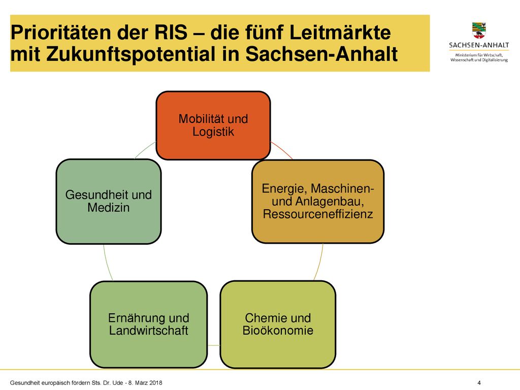 Prioritäten der RIS – die fünf Leitmärkte mit Zukunftspotential in Sachsen-Anhalt