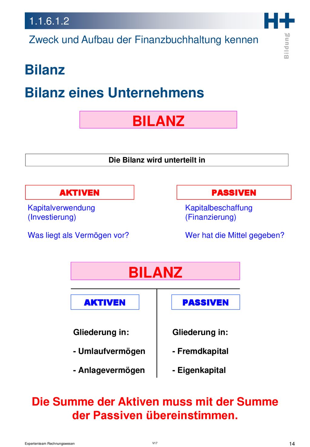 Die Summe der Aktiven muss mit der Summe der Passiven übereinstimmen.