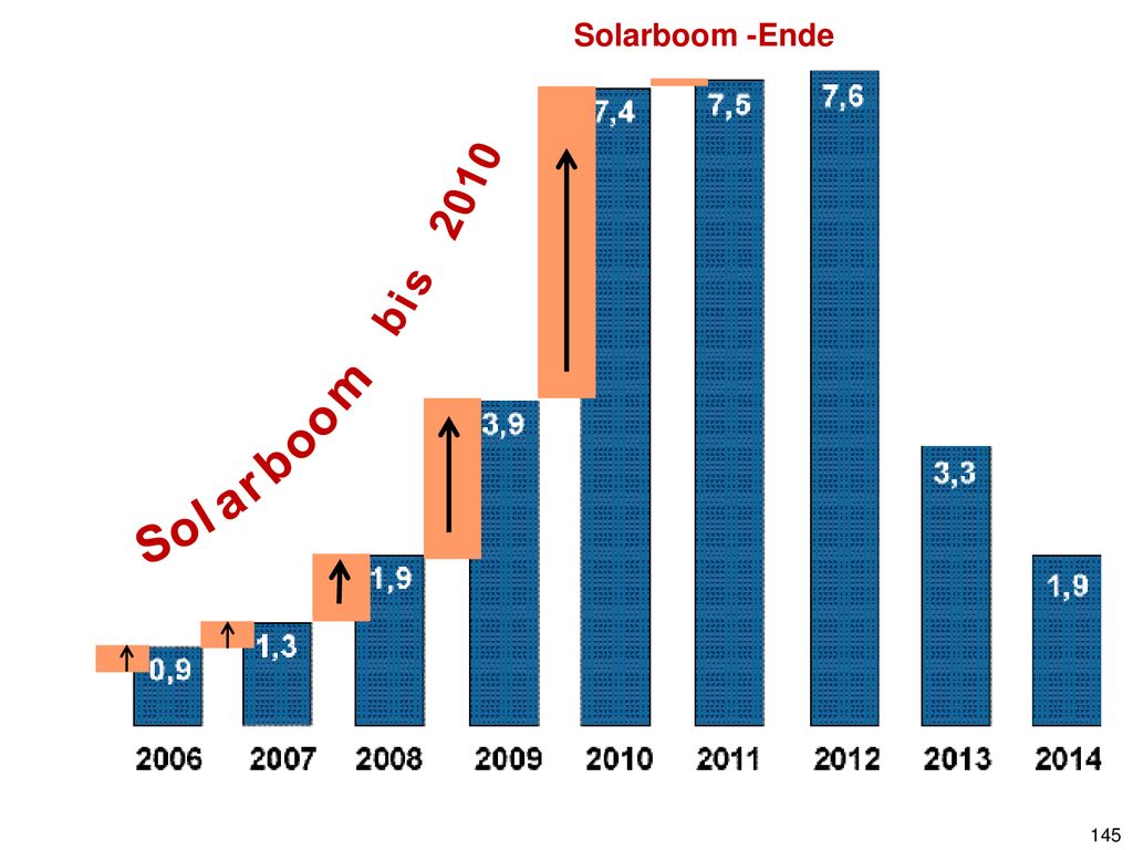Solarboom -Ende Jährlicher PV-Zubau in GW. b. i. s S. o. l. a. r. b. m.
