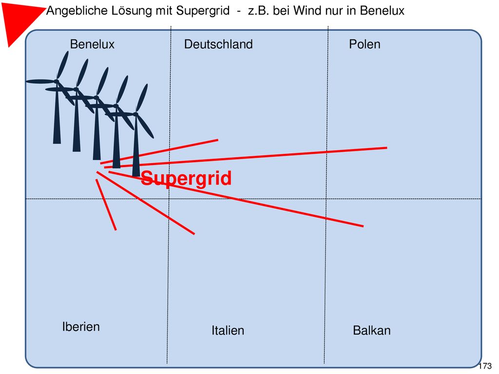 Angebliche Lösung mit Supergrid - z.B. bei Wind nur in Benelux