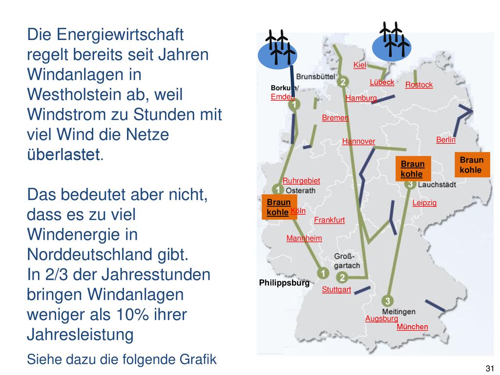 Die Energiewirtschaft regelt bereits seit Jahren Windanlagen in Westholstein ab, weil Windstrom zu Stunden mit viel Wind die Netze überlastet.