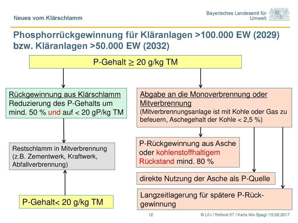 Neues vom Klärschlamm Phosphorrückgewinnung für Kläranlagen > EW (2029) bzw. Kläranlagen > EW (2032)