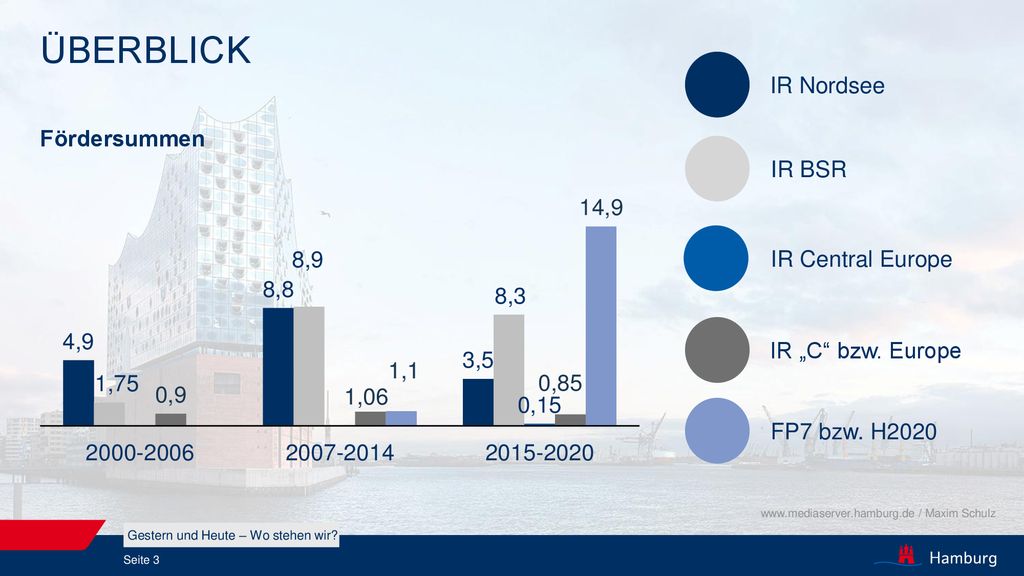 Überblick IR Nordsee Fördersummen IR BSR IR Central Europe