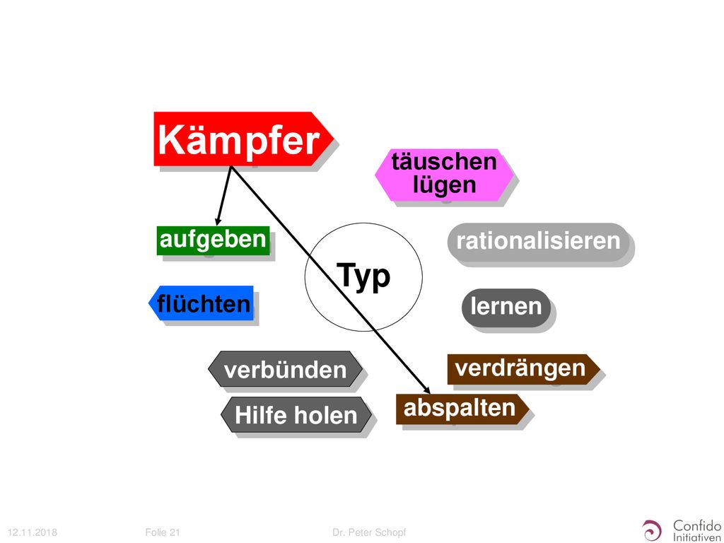 Kämpfer Typ täuschen lügen aufgeben rationalisieren flüchten lernen