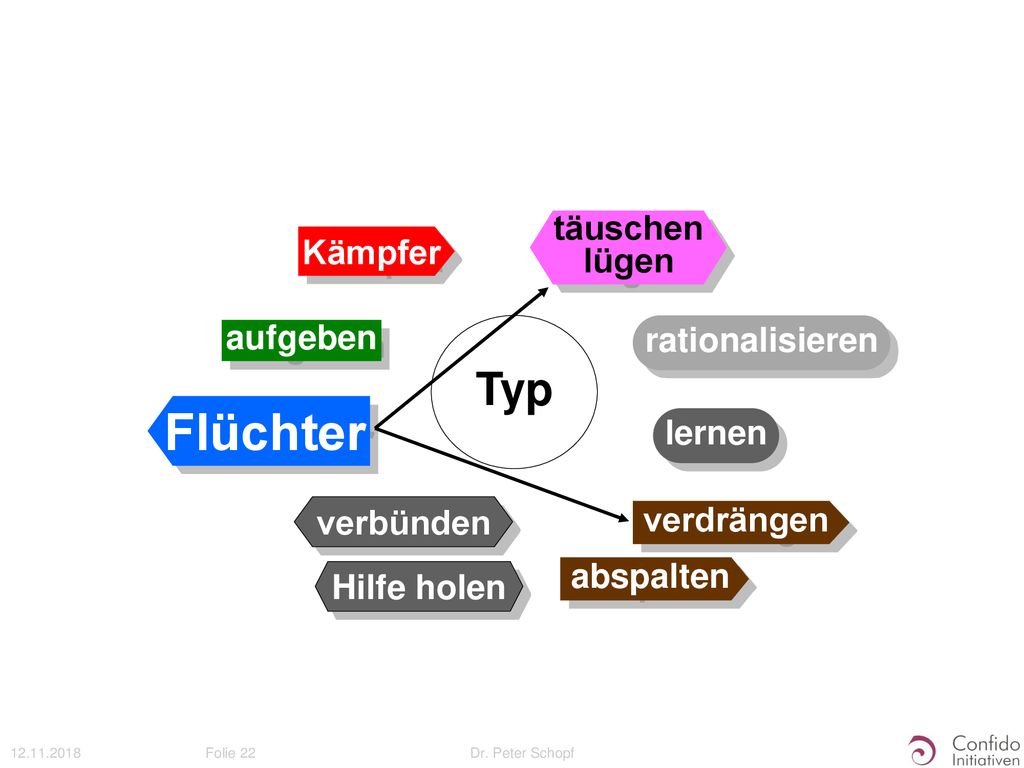 Flüchter Typ täuschen lügen Kämpfer aufgeben rationalisieren lernen