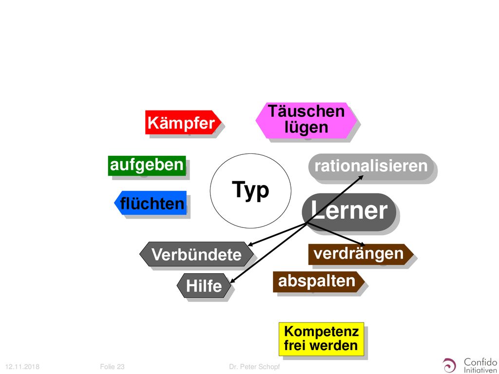 Lerner Typ Täuschen lügen Kämpfer aufgeben rationalisieren flüchten
