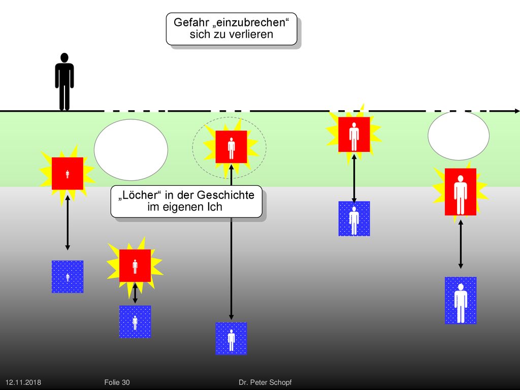          Gefahr „einzubrechen sich zu verlieren