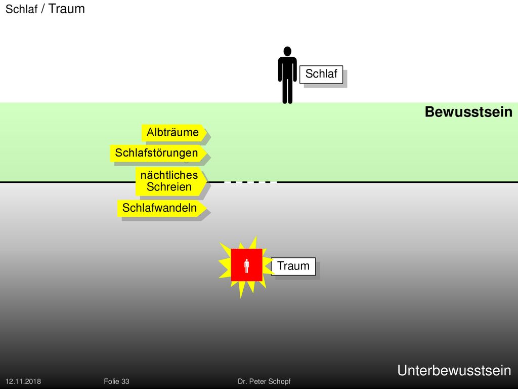    Bewusstsein Unterbewusstsein Schlaf / Traum Schlaf Albträume