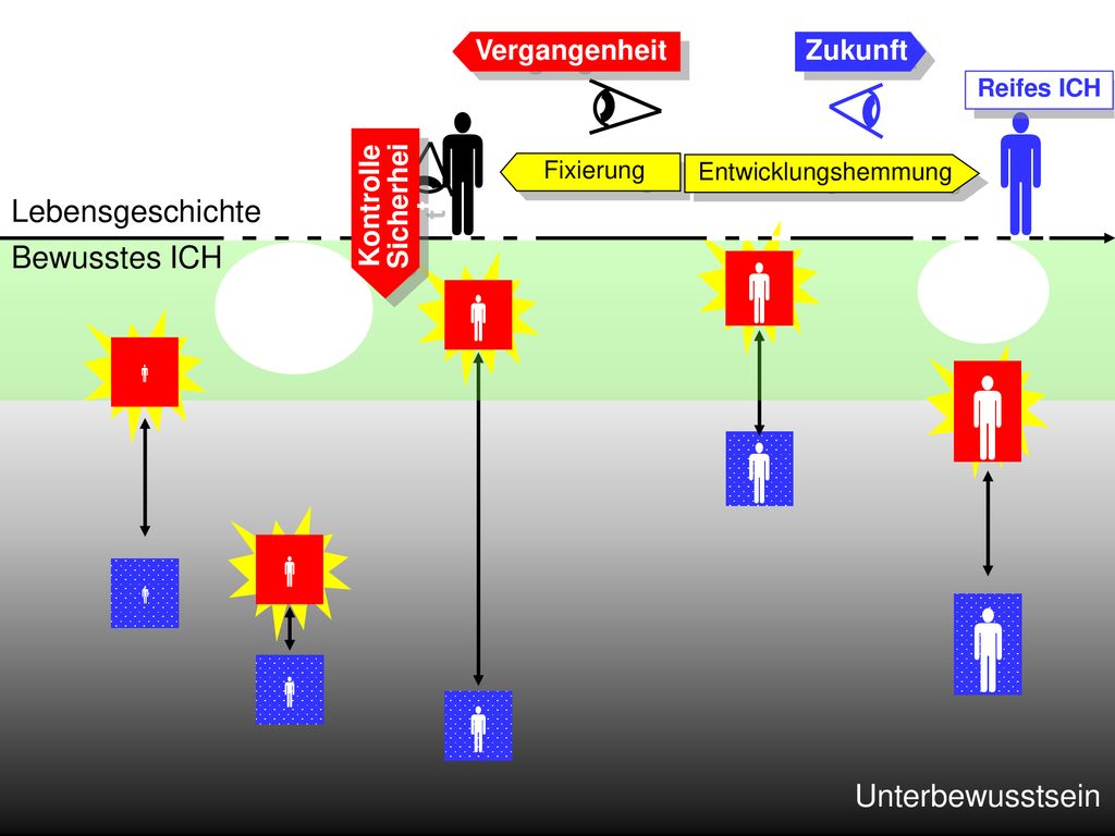           Lebensgeschichte Bewusstes ICH Unterbewusstsein