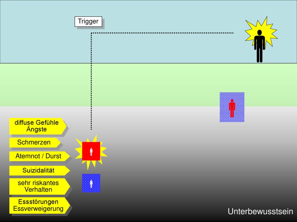        Unterbewusstsein Trigger diffuse Gefühle Ängste