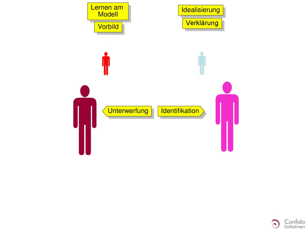     Lernen am Modell Idealisierung Verklärung Vorbild Unterwerfung