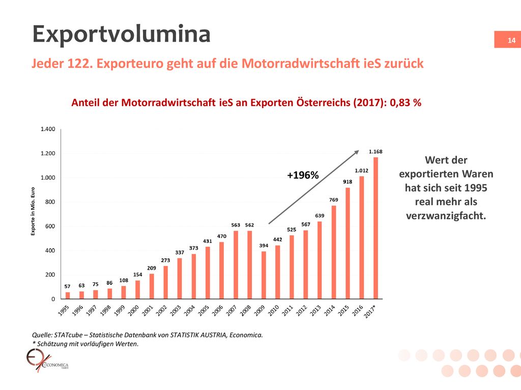 Exportvolumina Jeder 122. Exporteuro geht auf die Motorradwirtschaft ieS zurück.