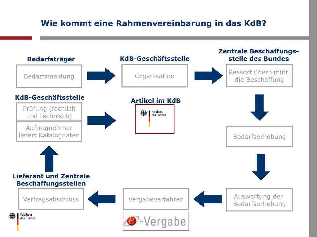 Das Kaufhaus des Bundes - ppt herunterladen