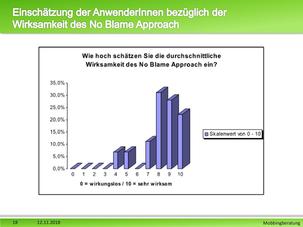 Einschätzung der AnwenderInnen bezüglich der Wirksamkeit des No Blame Approach
