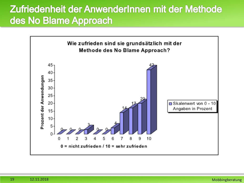 Zufriedenheit der AnwenderInnen mit der Methode des No Blame Approach