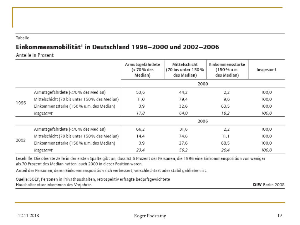 Vergleicht man die beiden Beobachtungszeiträume, so ist eine klare Verfestigung der Einkommensschichten festzustellen. Während zwischen 1996 und 2000 nur rund 54 Prozent aller armutsgefährdeten Personen auch nach fünf Jahren noch in dieser Einkommensschicht waren, lag die Beharrungsquote für den Zeitraum 2002 und 2006 bei mehr als 66 Prozent.6 Auch am oberen Rand der Einkommenshierarchie hat die Persistenz beachtlich – um fünf Prozentpunkte – auf rund 69 Prozent zugenommen. Die Einkommensstarken haben ihre Einkommens-position also in der zweiten Periode in einem höheren Maße halten und zum Teil weiter ausbauen können.