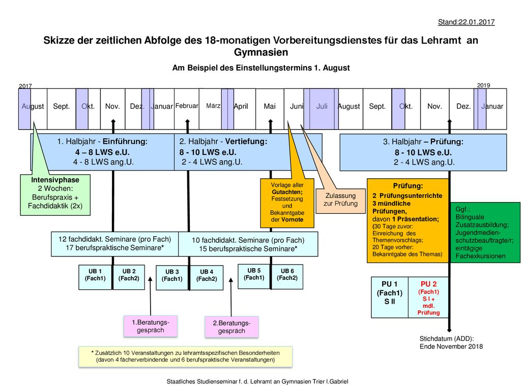Stand: Skizze der zeitlichen Abfolge des 18-monatigen Vorbereitungsdienstes für das Lehramt an Gymnasien.