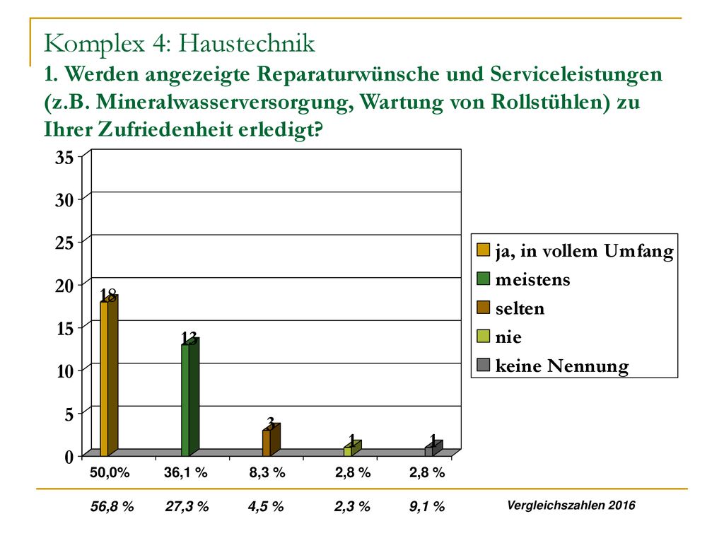 Komplex 4: Haustechnik 1. Werden angezeigte Reparaturwünsche und Serviceleistungen (z.B. Mineralwasserversorgung, Wartung von Rollstühlen) zu Ihrer Zufriedenheit erledigt