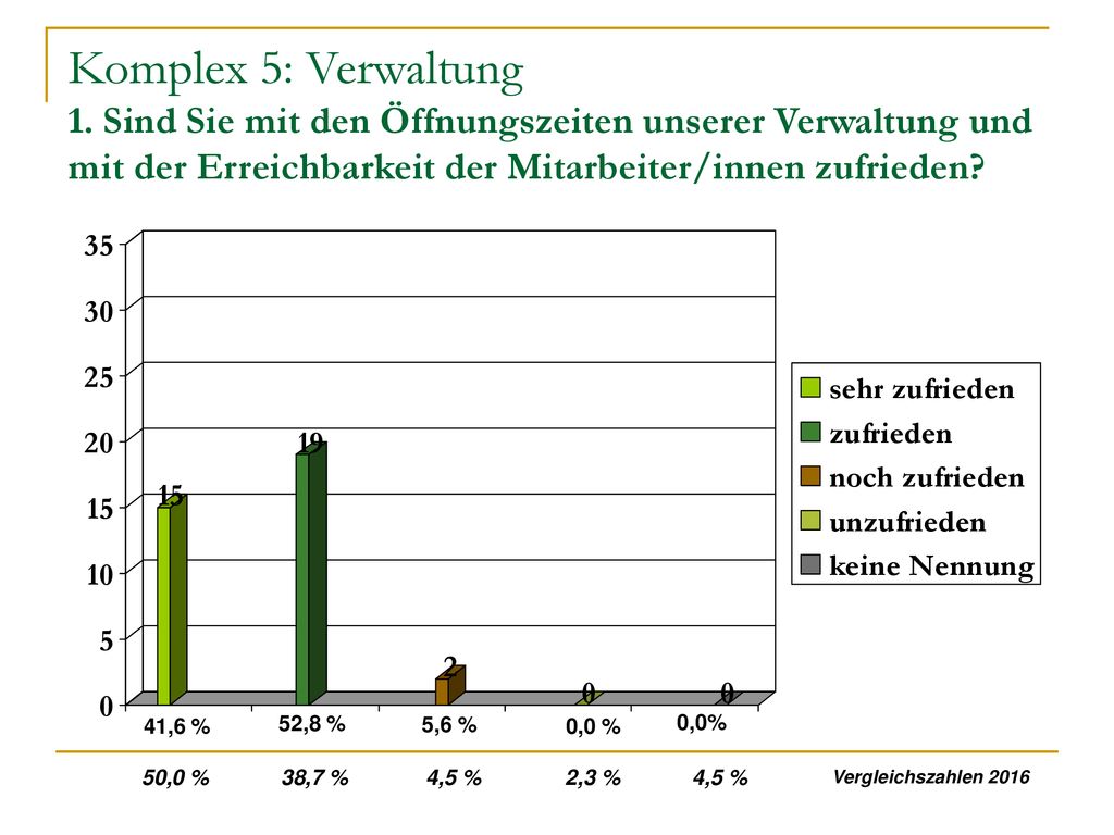 Komplex 5: Verwaltung 1. Sind Sie mit den Öffnungszeiten unserer Verwaltung und mit der Erreichbarkeit der Mitarbeiter/innen zufrieden