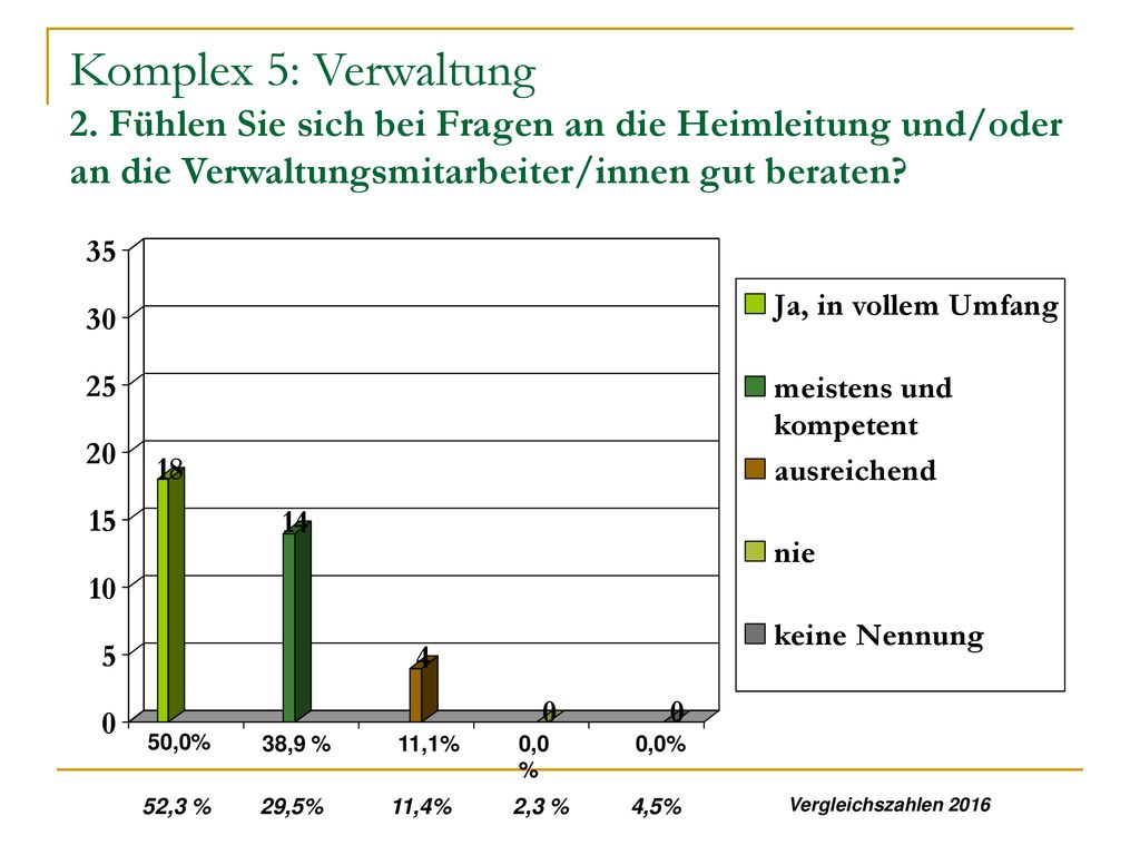 Komplex 5: Verwaltung 2. Fühlen Sie sich bei Fragen an die Heimleitung und/oder an die Verwaltungsmitarbeiter/innen gut beraten
