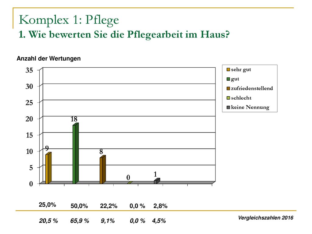 Komplex 1: Pflege 1. Wie bewerten Sie die Pflegearbeit im Haus