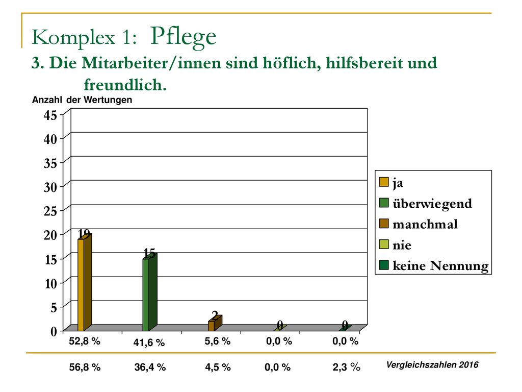 Komplex 1: Pflege 3. Die Mitarbeiter/innen sind höflich, hilfsbereit und freundlich.